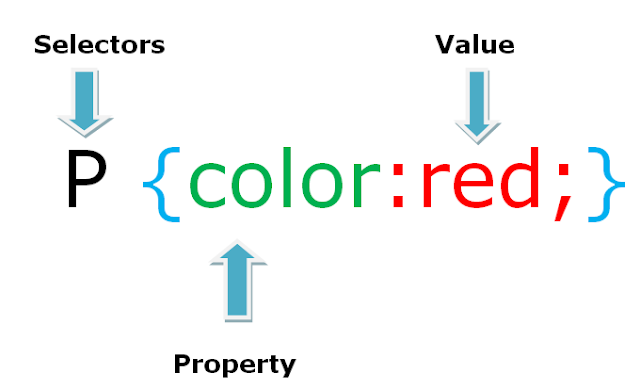 Selectors in CSS Image