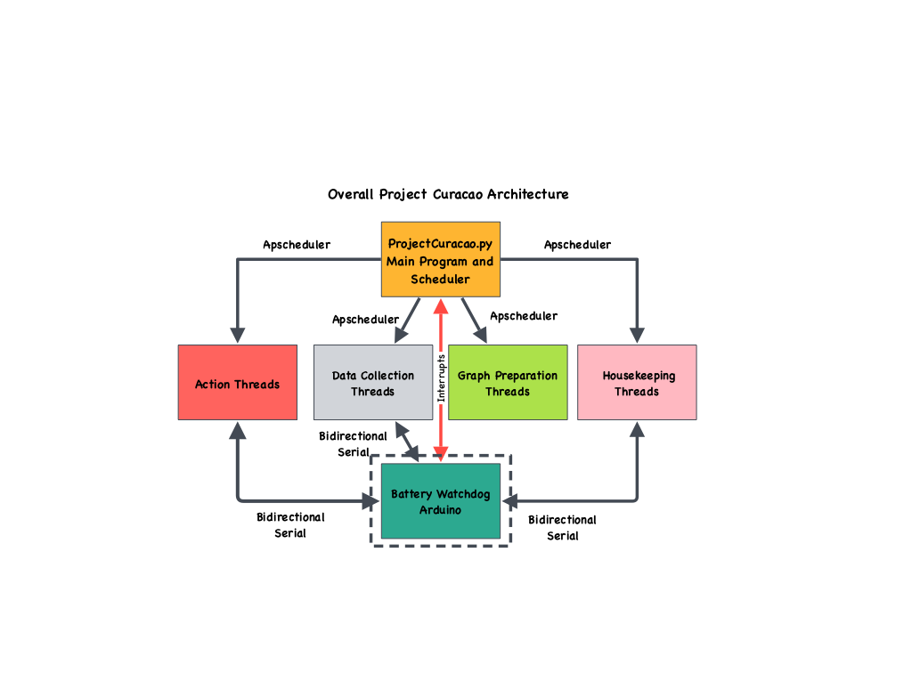 Project Curacao Software System Part 6 Switchdoc Labs Blog