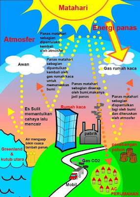 Penyebab Pemanasan Global dan Dampaknya Bagi Ekosistem