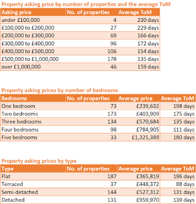 Guildford property average asking prices