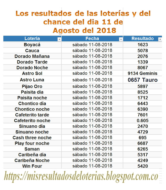 Resultados de las loterías de Colombia - Ganar chance - Los resultados de las loterías y del chance del dia 11 de Agosto del 2018