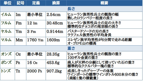 世界設定的な長さの単位