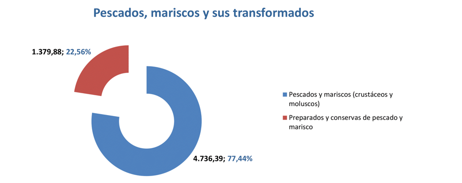 Export agroalimentario CyL ene 2023-8 Francisco Javier Méndez Lirón