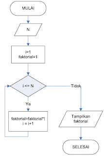 Tutorial Cara Membuat Program dengan Fungsi (FOR) Pada NetBeans