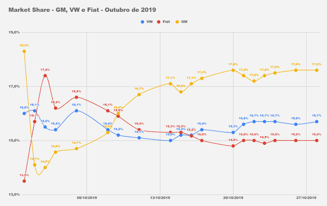 Os carros mais vendidos de 2019