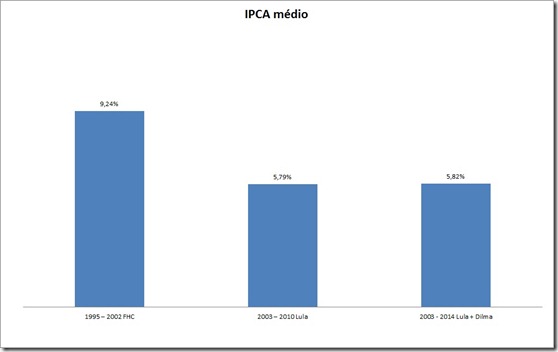 grafico do ipca inflacao media I FHC LULA DILMA