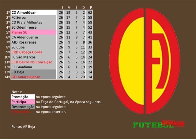 classificação campeonato regional distrital associação futebol beja 2013 almodôvar