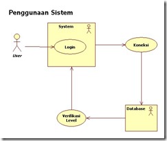 Penggunaan Sistem
