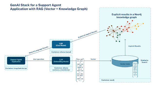 The GenAI stack architecture