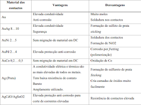 tabela de Vantagens e Desvantagens das ligas metálicas nos contatos de relés