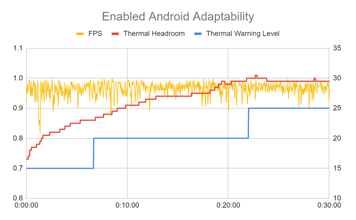 Graph showing enabled android adaptability measuring thermal headroom against thermal warning level in frames-per-second