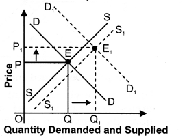 Solutions Class 12 Micro Economics Chapter-12 (Market Equilibrium with Simple Applications)