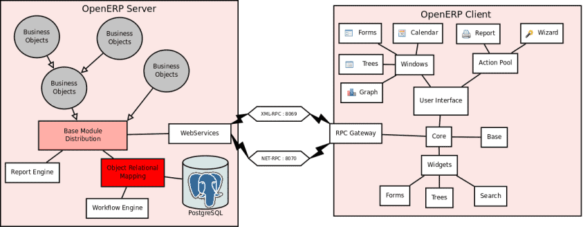 arsitektur odoo, open erp, erp