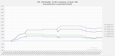 SPX Short Options Straddle Equity Curves - 45 DTE - IV Rank > 50 - Risk:Reward 25% Exits