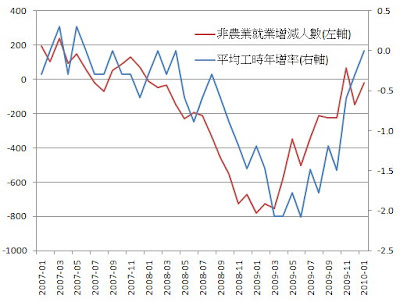 景氣指標2