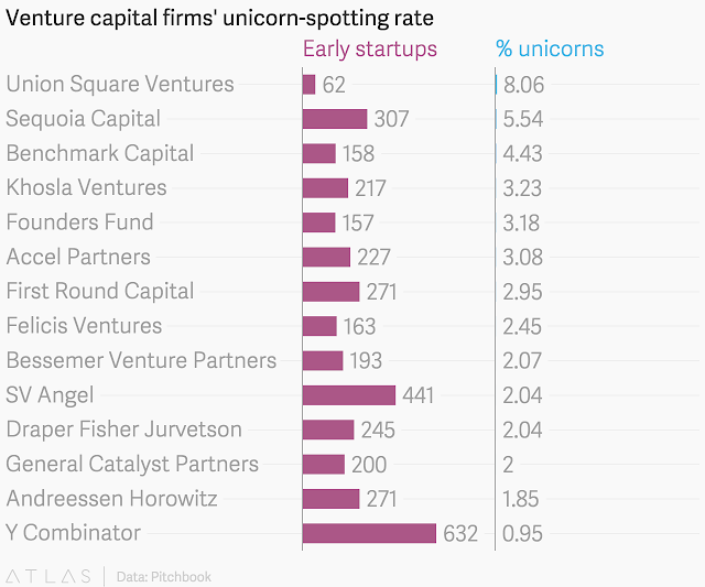 "top 10 venture capital fund that spotted the highest number of unicorn's"