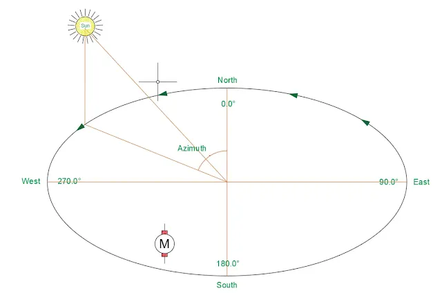 Azimuth angle, azimuth, azimuth meaning, solar azimuth, azimuth of the sun, sun azimuth angle, azimuth angle for solar panels, 0 azimuth, 180 azimuth, azimuth in solar panel, azimuth pv panel, azimuth true north, azimuth south, best azimuth angle for solar panels,