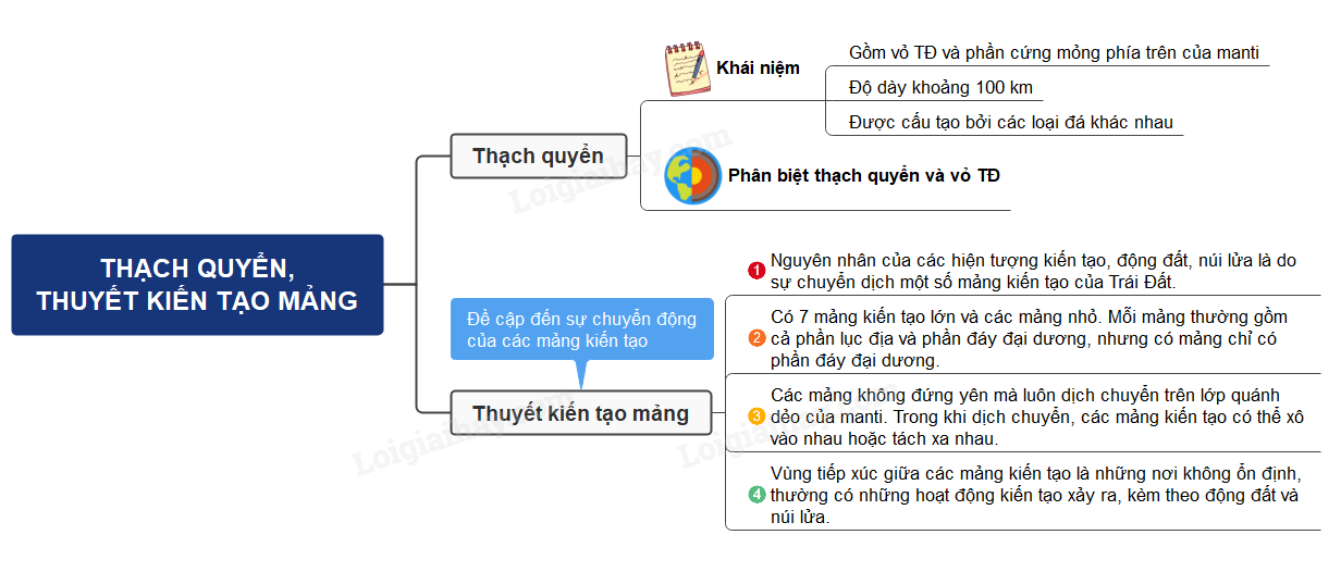 Thạch quyển, thuyết kiến tạo mảng