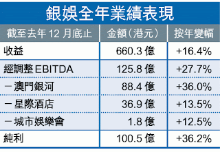 銀河娛樂 27 中期業績