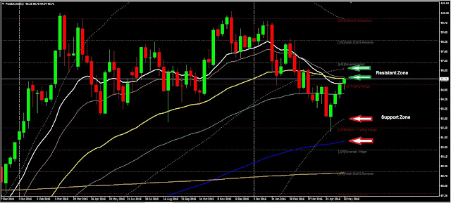 Forex Weekly analysis