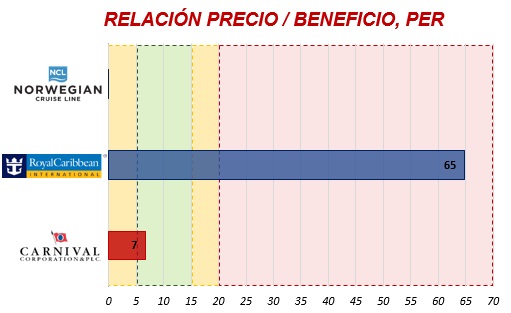 PER compañías cruceros