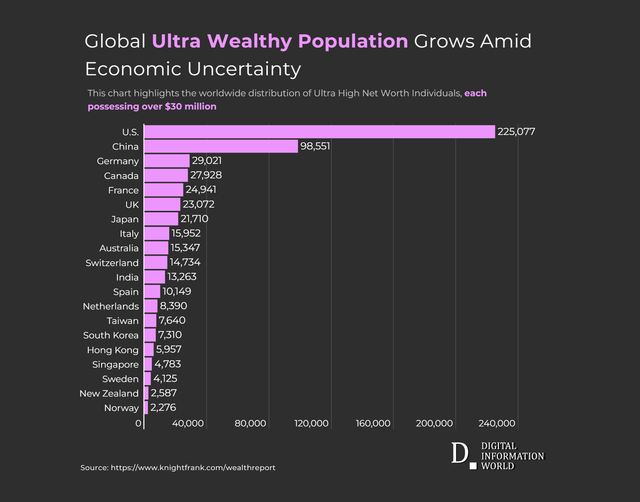 At a glance: Global distribution of individuals with net worth surpassing $30 million, as depicted in this chart.