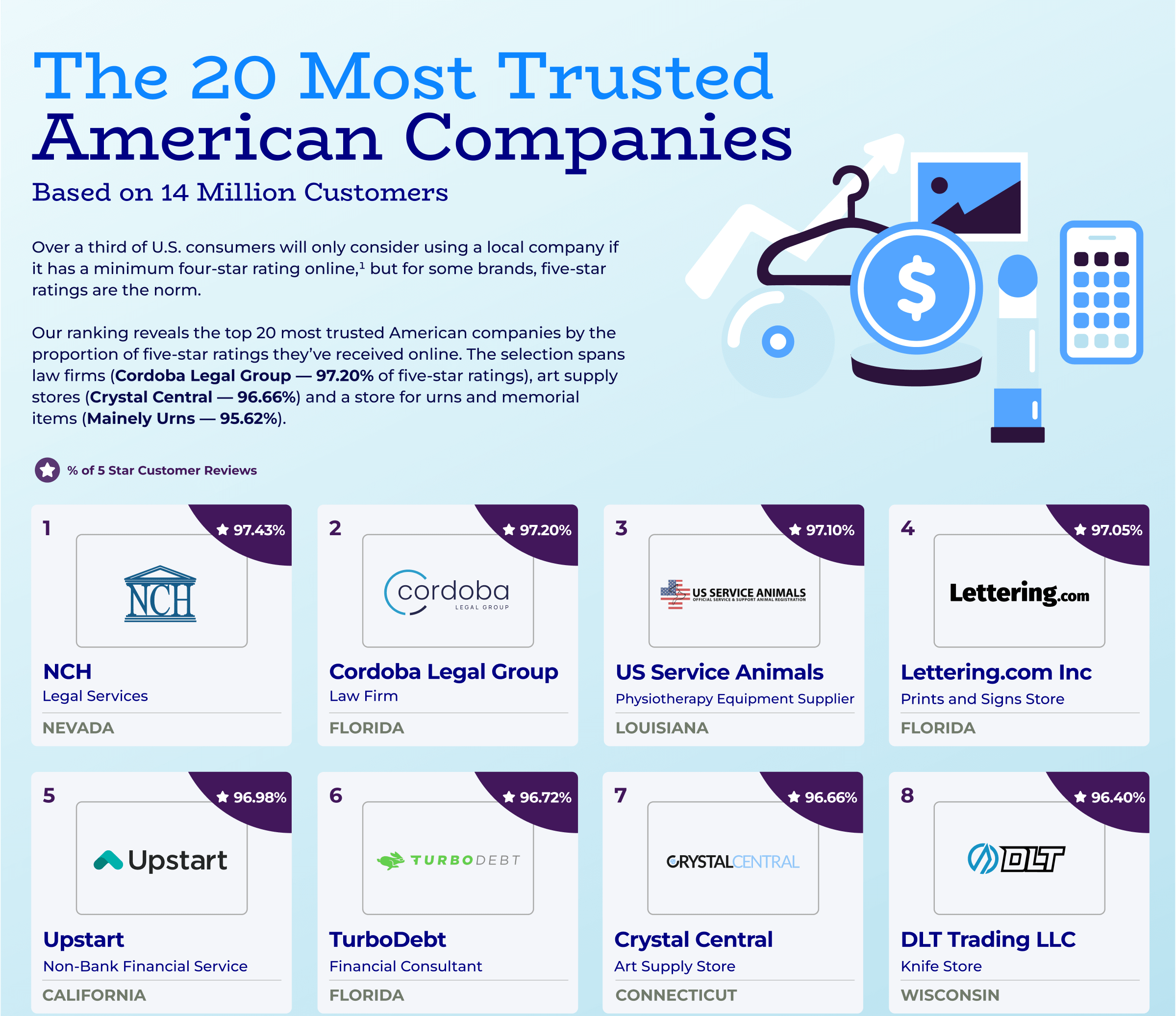 Trustpilot Reveals Most Trusted US Companies: Nevada Corporate Headquarters and Cordoba Legal Group lead with impressive 97% 5-star ratings.