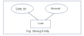 Strong entity set