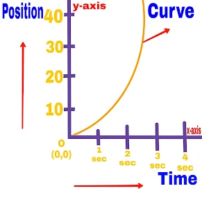 If the speed of the object change