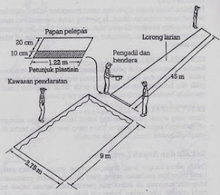 Ukuran lapangan ,Teknik ,dan Pertaturan Lompat Jauh