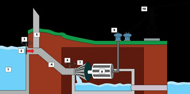 Menghasilkan Energi Listrik