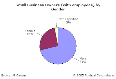 Small Business Owners by Gender