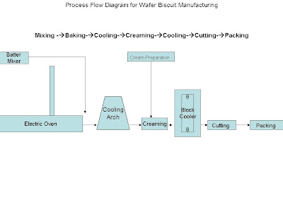  flow chart for wafer biscuit  manufacturing , wafer biscuit manufacturing  