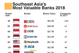 DBS, Bank Singapura Nomor Satu se-Asia Tenggara