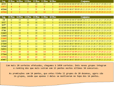 Os grupos dos últimos 50 sorteios da lotofacil