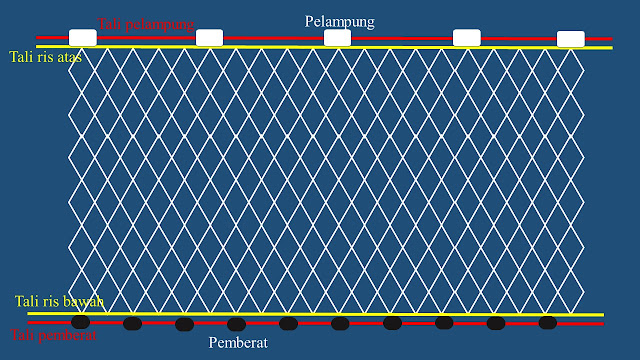 Bagian-bagian jaring insang atau gill net