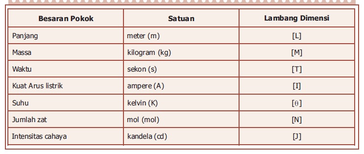 Fisika Kelas X: Dimensi Besaran