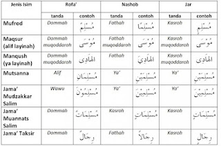 http://hielmyteori.blogspot.com/2015/10/materi-tentang-isim-murab.html