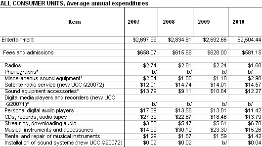 What People Spend On Entertainment image from Bobby Owsinski's Music 3.0 blog