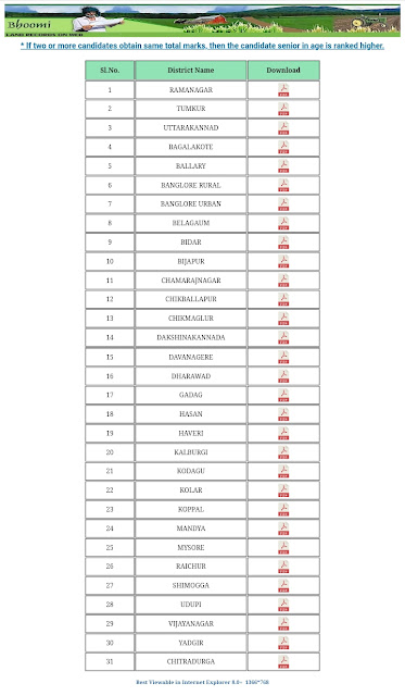 Land Surveyor Select List :  3,000 ಭೂಮಾಪಕರ ಹುದ್ದೆಗಳ ನೇಮಕಾತಿ ಆಯ್ಕೆ ಪಟ್ಟಿ ಪ್ರಕಟ.