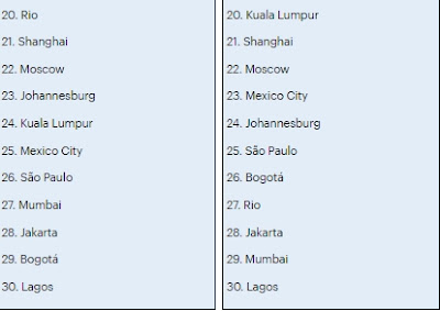 Waoh! London named "the best city in the world", beats Paris and New York