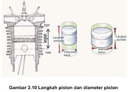 Langkah Piston