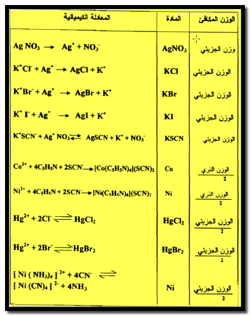 طرق حساب الأوزان المكافئة Methods Of Calculation Of The Equivalent