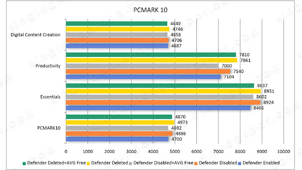 PCMark 10 테스트 결과 비교 그래프