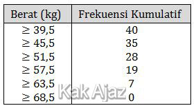 Tabel distribusi frekuensi kumulatif, soal matematika IPS no. 29 UN 2018