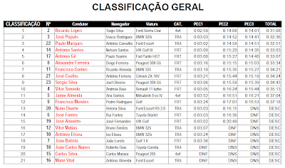 Classificação Geral Rali de Góis 2012