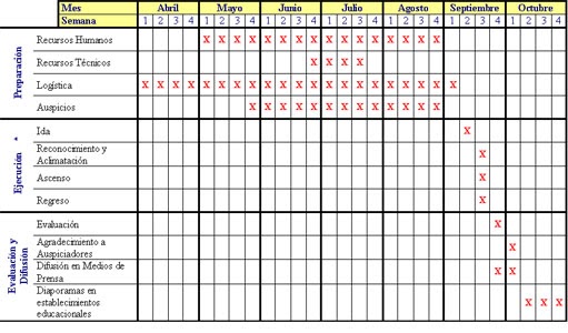 Patytap la pequeñita: definición de carta gantt