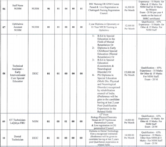 CG CMHO Bastar Recruitment 2020 Notification , Apply form