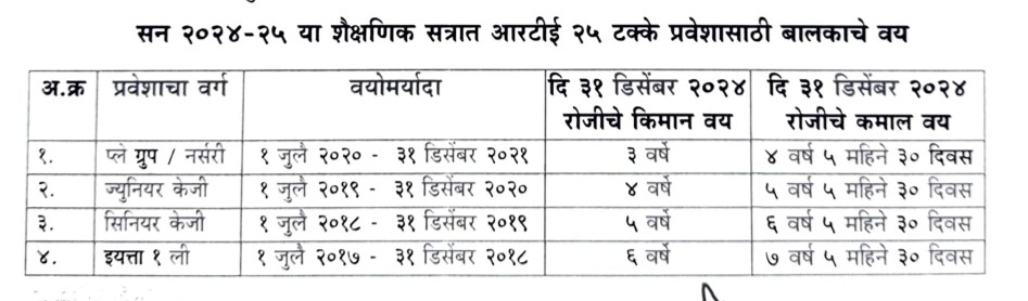 सन २०२४-२५ या शैक्षणिक सत्रात आरटीई २५ टक्के प्रवेशासाठी बालकाचे वय