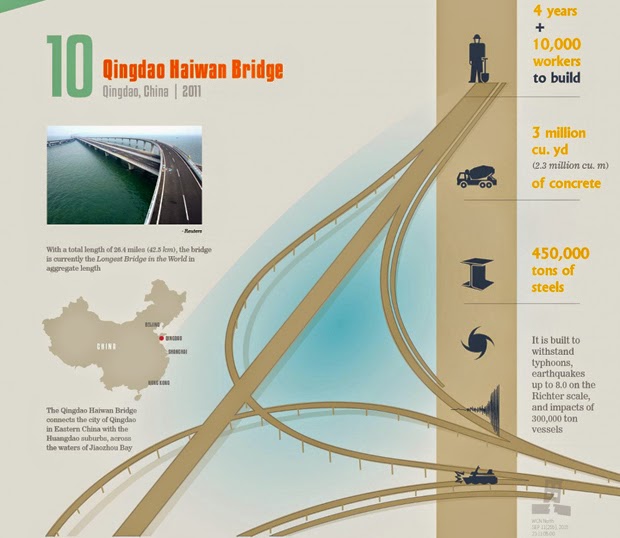 Top 10 most impressive civil engineering projects of all time